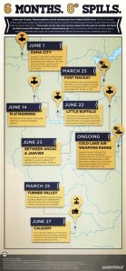 Summer '13 oil spills